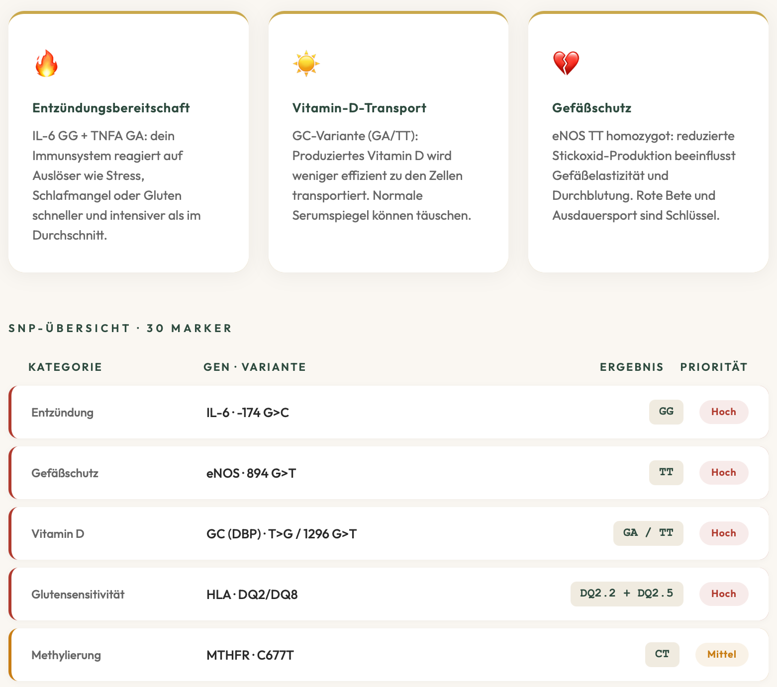 Beispiel DNA-Gesundheitsreport